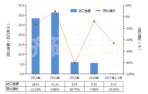 2013-2017年2月中國(guó)萘(HS27074000)進(jìn)口總額及增速統(tǒng)計(jì) 2013-2017年2月中國(guó)萘(HS27074000)進(jìn)口總額及增速統(tǒng)計(jì)